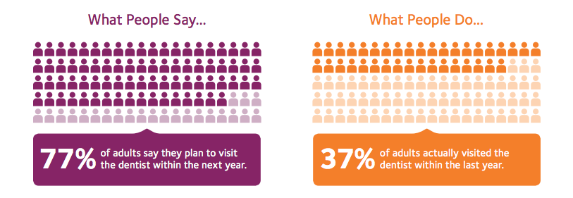 chart showing how many adults plan to visit the dentist vs actually have dental exams